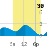 Johns Island tide chart for Friday, June 30, 2023