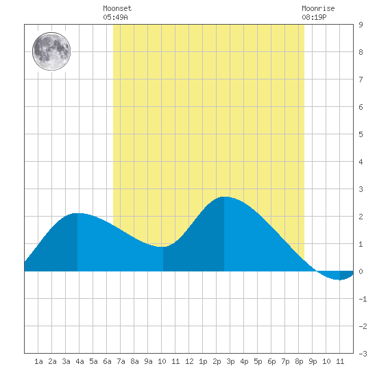 Johns Island tide chart for Saturday, June 3, 2023