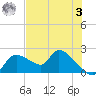 Johns Island tide chart for Saturday, June 3, 2023