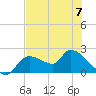 Johns Island tide chart for Wednesday, June 7, 2023