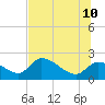 Johns Island tide chart for Monday, July 10, 2023