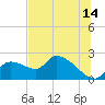 Johns Island tide chart for Friday, July 14, 2023
