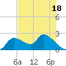 Johns Island tide chart for Tuesday, July 18, 2023