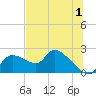 Johns Island tide chart for Saturday, July 1, 2023