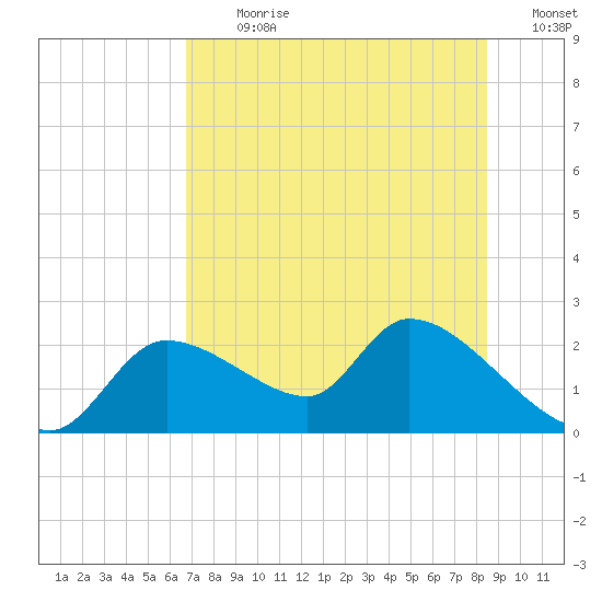 Johns Island tide chart for Thursday, July 20, 2023