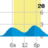 Johns Island tide chart for Thursday, July 20, 2023