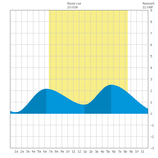 Johns Island tide chart for Friday, July 21, 2023