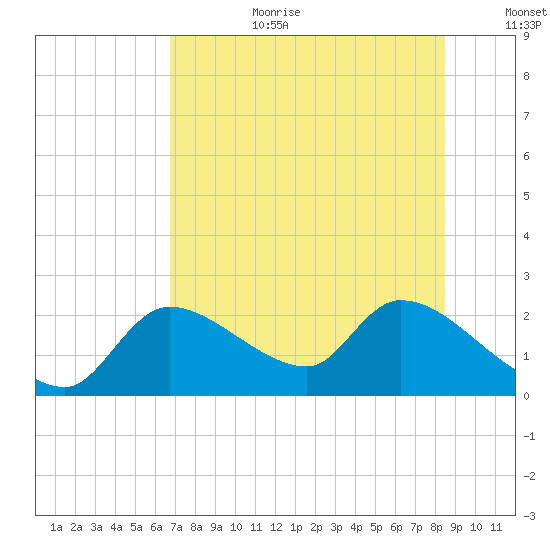 Johns Island tide chart for Saturday, July 22, 2023