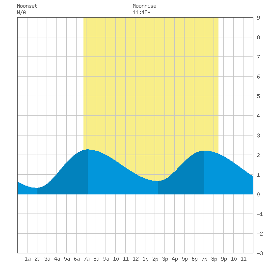 Johns Island tide chart for Sunday, July 23, 2023