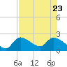 Johns Island tide chart for Sunday, July 23, 2023