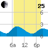 Johns Island tide chart for Tuesday, July 25, 2023