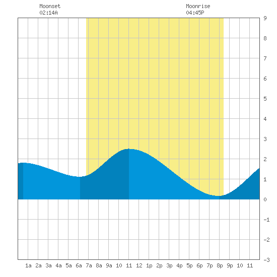 Johns Island tide chart for Friday, July 28, 2023