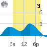 Johns Island tide chart for Monday, July 3, 2023