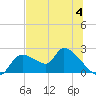 Johns Island tide chart for Tuesday, July 4, 2023
