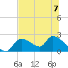 Johns Island tide chart for Friday, July 7, 2023