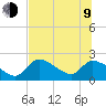 Johns Island tide chart for Sunday, July 9, 2023
