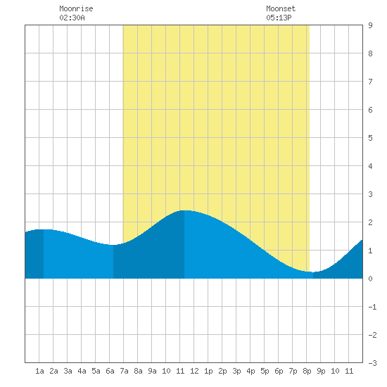 Johns Island tide chart for Friday, August 11, 2023