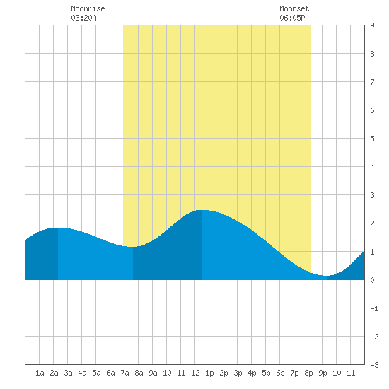 Johns Island tide chart for Saturday, August 12, 2023