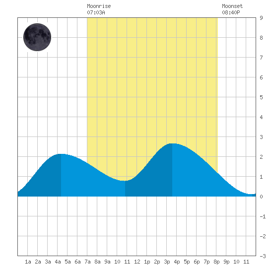 Johns Island tide chart for Wednesday, August 16, 2023