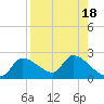 Johns Island tide chart for Friday, August 18, 2023