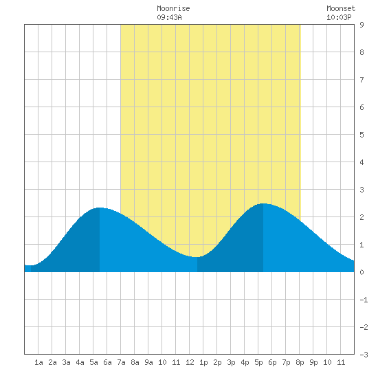 Johns Island tide chart for Saturday, August 19, 2023
