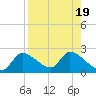 Johns Island tide chart for Saturday, August 19, 2023