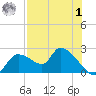 Johns Island tide chart for Tuesday, August 1, 2023