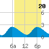 Johns Island tide chart for Sunday, August 20, 2023