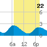 Johns Island tide chart for Tuesday, August 22, 2023