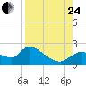 Johns Island tide chart for Thursday, August 24, 2023