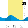 Johns Island tide chart for Friday, August 25, 2023