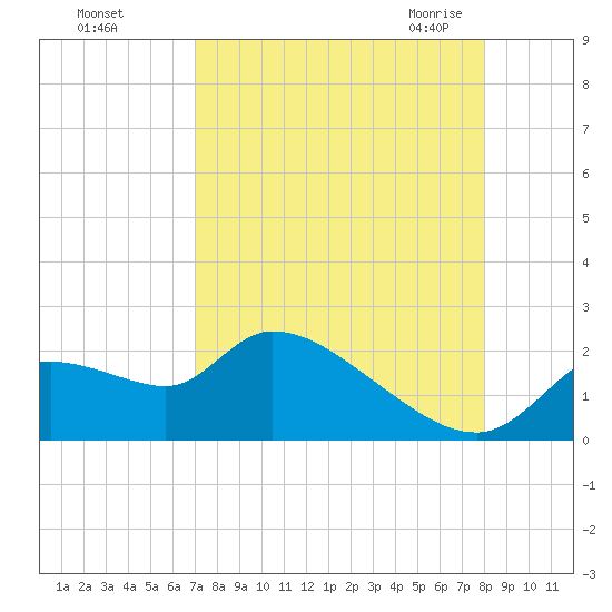 Johns Island tide chart for Saturday, August 26, 2023