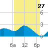 Johns Island tide chart for Sunday, August 27, 2023