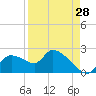 Johns Island tide chart for Monday, August 28, 2023
