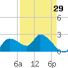 Johns Island tide chart for Tuesday, August 29, 2023