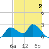 Johns Island tide chart for Wednesday, August 2, 2023