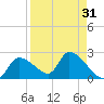 Johns Island tide chart for Thursday, August 31, 2023