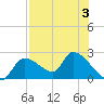 Johns Island tide chart for Thursday, August 3, 2023