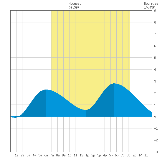 Johns Island tide chart for Friday, August 4, 2023