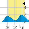 Johns Island tide chart for Friday, August 4, 2023