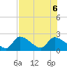 Johns Island tide chart for Sunday, August 6, 2023