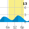 Johns Island tide chart for Wednesday, September 13, 2023