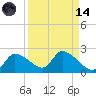 Johns Island tide chart for Thursday, September 14, 2023