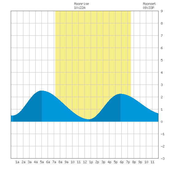Johns Island tide chart for Monday, September 18, 2023