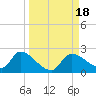 Johns Island tide chart for Monday, September 18, 2023