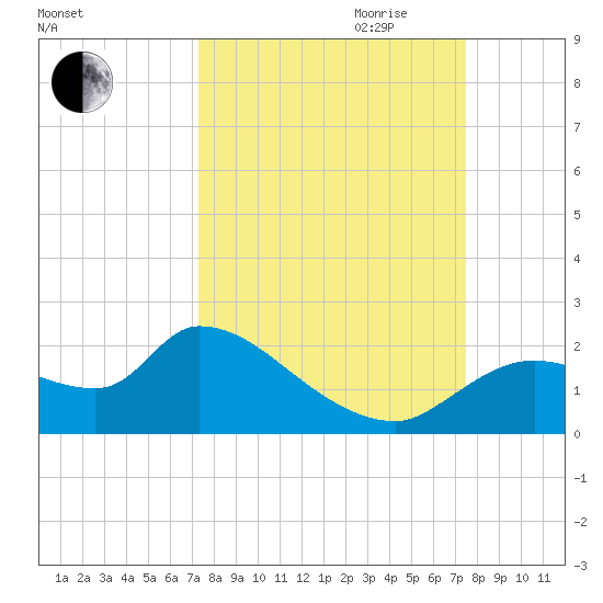 Johns Island tide chart for Friday, September 22, 2023