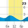 Johns Island tide chart for Saturday, September 23, 2023