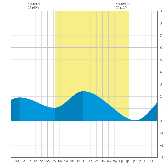 Johns Island tide chart for Monday, September 25, 2023