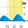 Johns Island tide chart for Thursday, September 28, 2023
