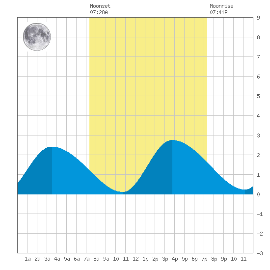 Johns Island tide chart for Friday, September 29, 2023